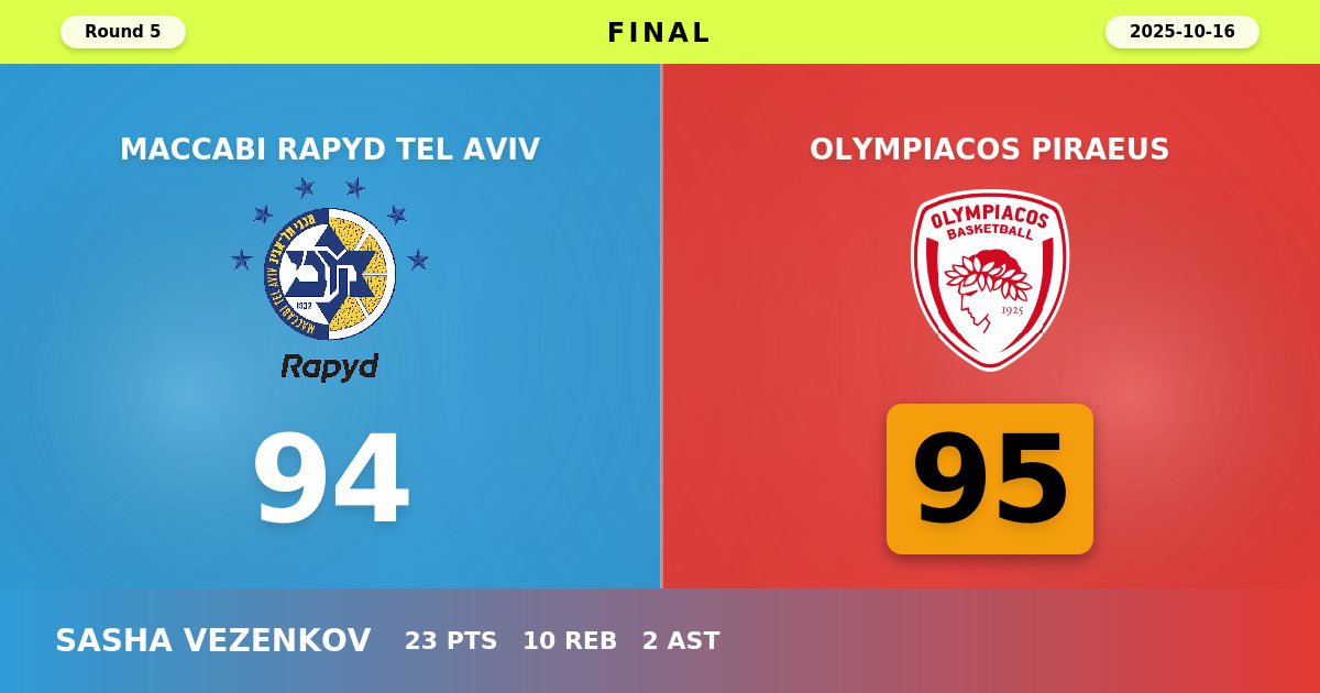 Olympiacos Escapes Tel Aviv with Dramatic 95-94 Victory Behind Vezenkov and Milutinov