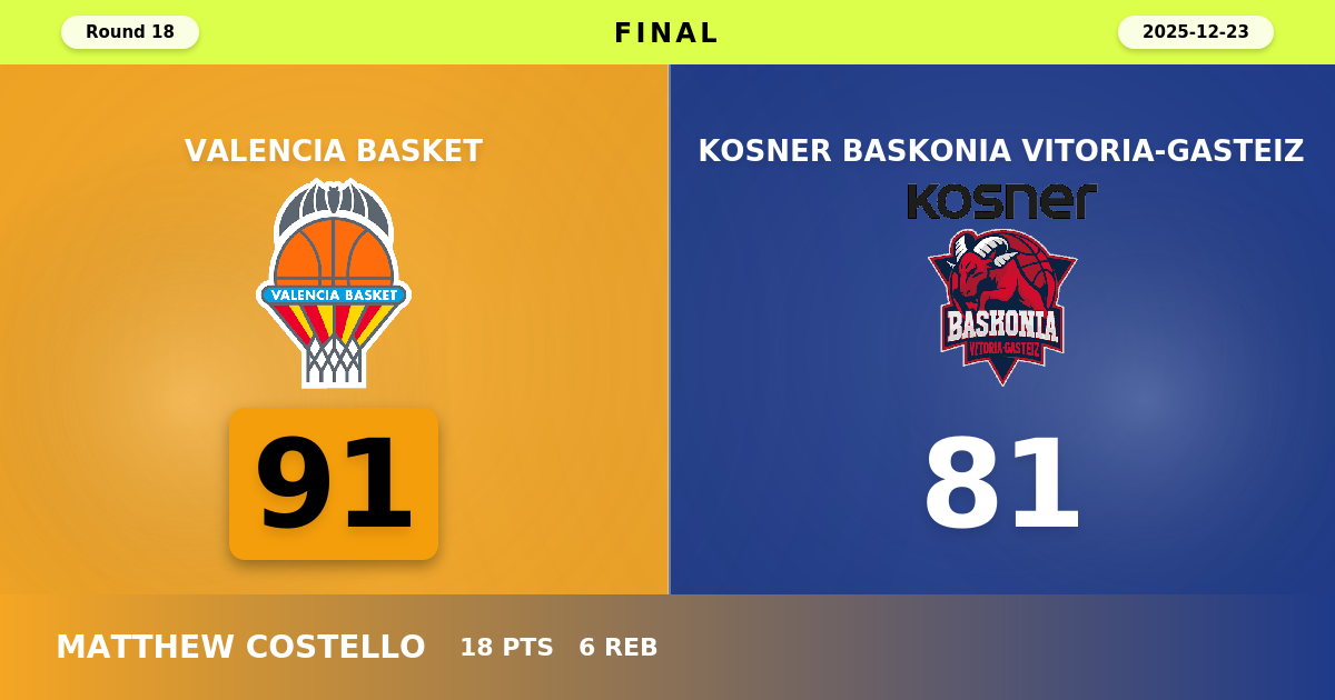 Valencia Basket beats Kosner Baskonia Vitoria-Gasteiz with a score of 91 - 81