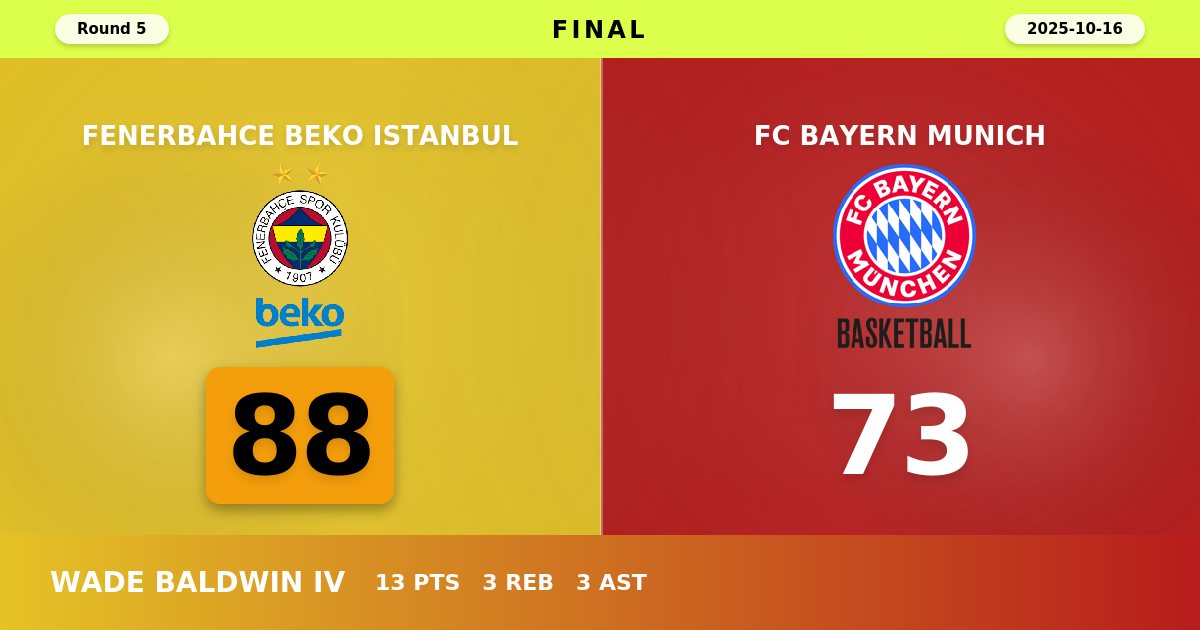 Fenerbahce Snaps Losing Streak with Dominant 88-73 Victory Over Bayern Munich