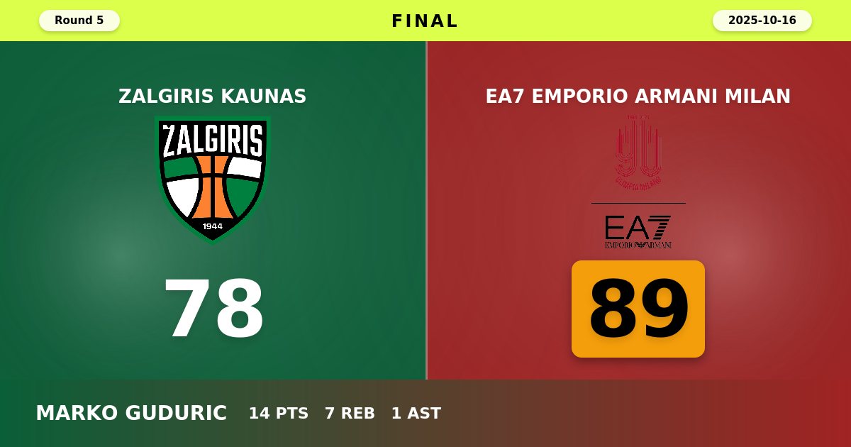 Milan Overcomes Zalgiris in Kaunas Behind Balanced Attack and Second-Half Surge