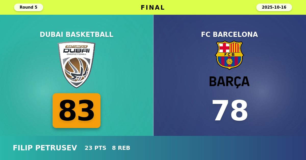 Dubai Basketball Secures Thrilling 83-78 Victory Over FC Barcelona in EuroLeague Clash