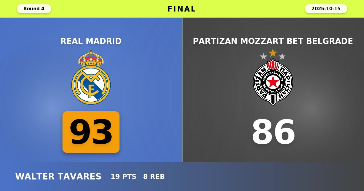 Real Madrid Dominates Early to Secure 93-86 Victory Over Partizan Belgrade