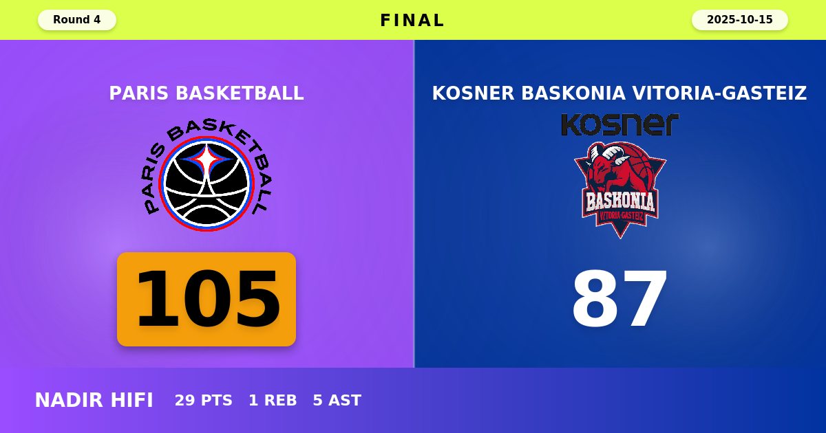 Paris Basketball Dominates Baskonia with Commanding 105-87 Victory