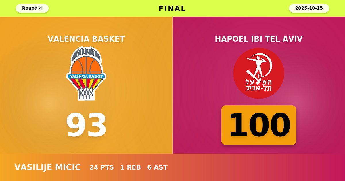 Hapoel Tel Aviv Stuns Valencia with Road Victory Behind Micic's Masterclass