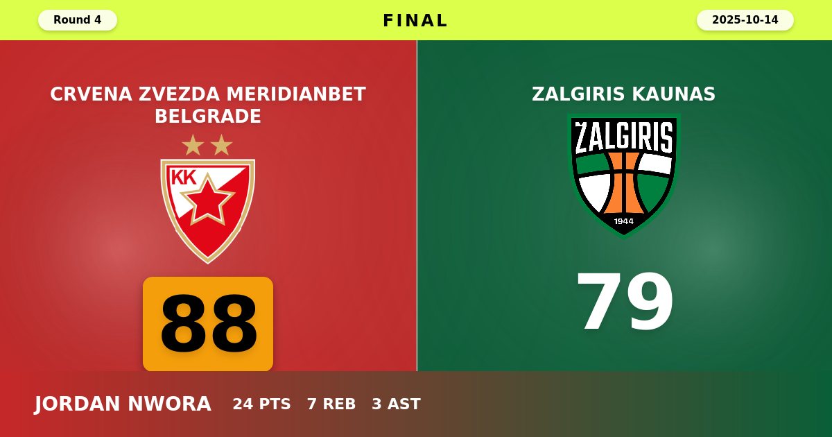 Crvena Zvezda Bounces Back with Statement Victory Over Zalgiris Kaunas
