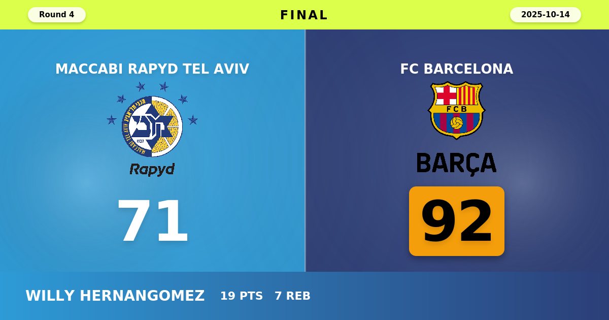 Barcelona Dominates Maccabi Tel Aviv with Commanding 92-71 Road Victory