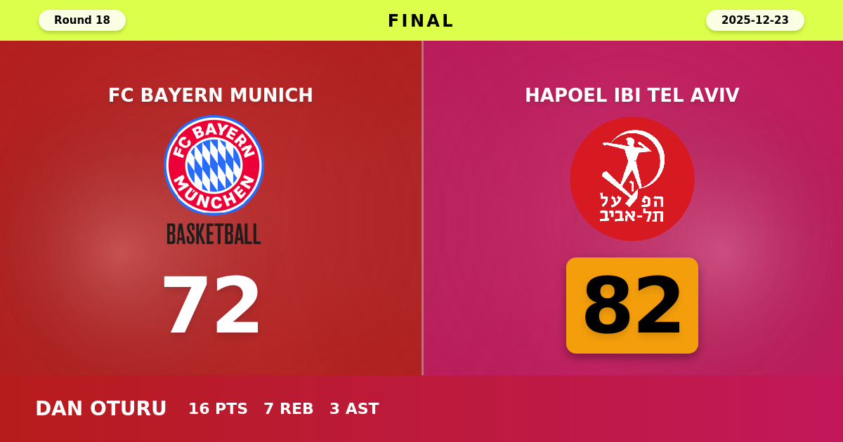 Hapoel IBI Tel Aviv beats FC Bayern Munich with a score of 82 - 72