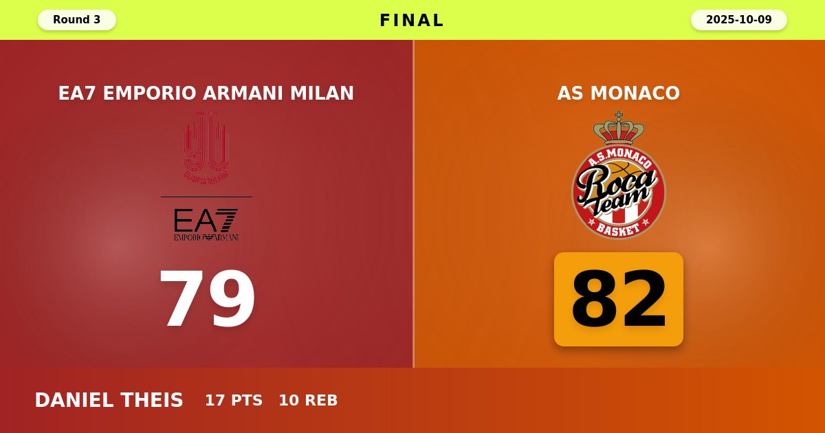 Monaco Edge Milan 82-79 in Tightly Contested EuroLeague Battle