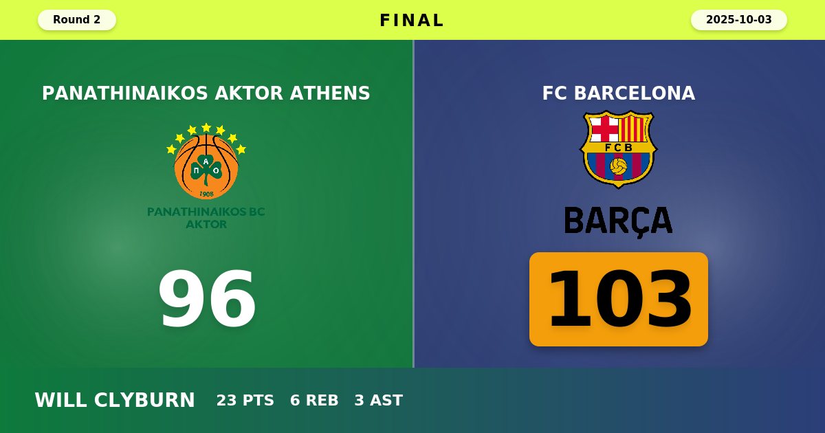Barcelona Stuns Panathinaikos in Athens Thriller as Juancho Hernangomez Leads Seven-Point Victory