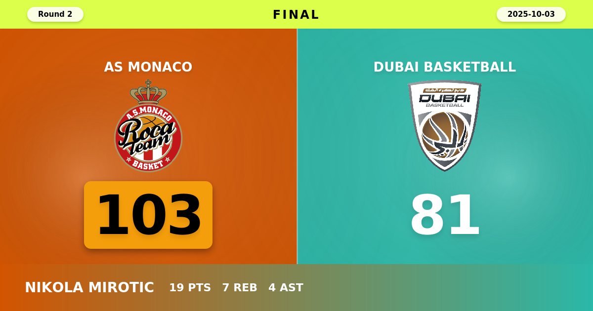 Monaco Dominates Dubai with Commanding 103-81 Victory in EuroLeague Round 2