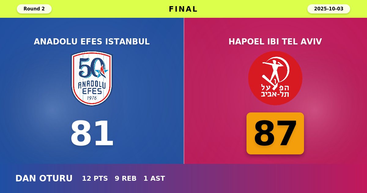 Hapoel Tel Aviv Stuns Anadolu Efes with Dominant Second-Half Performance in Istanbul