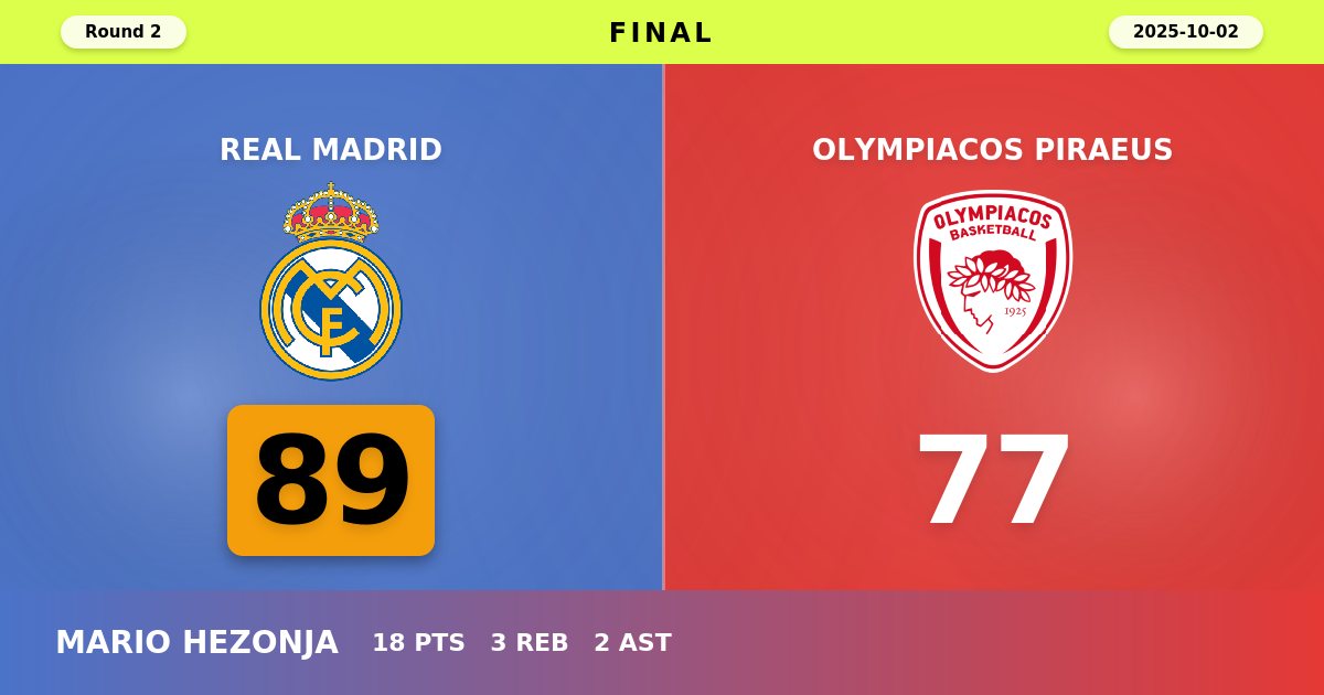 Real Madrid Stages Spectacular Second-Half Comeback to Defeat Olympiacos 89-77
