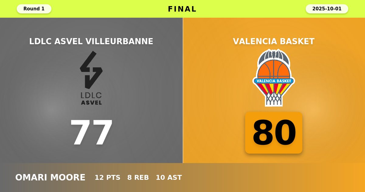 Valencia Basket Edges LDLC ASVEL Villeurbanne 80-77 in Hard-Fought Season Opener