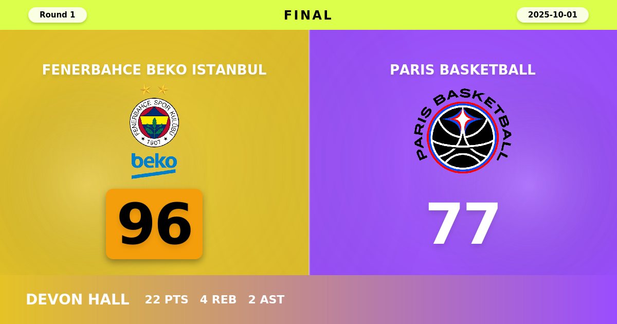 Fenerbahce Beko Istanbul Dominates Paris Basketball 96-77 in EuroLeague Opener