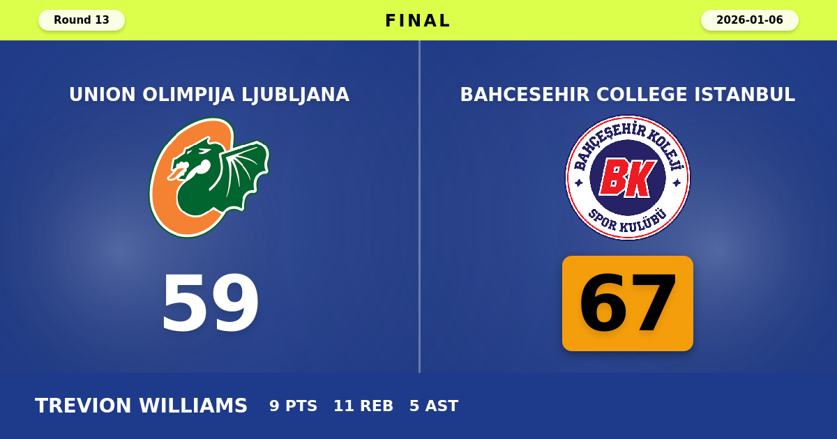 Bahcesehir College Istanbul beats Union Olimpija Ljubljana with a score of 67 - 59