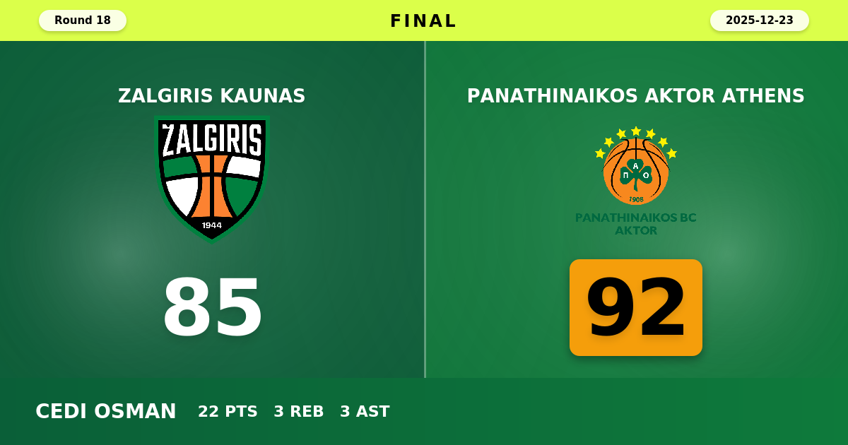 Panathinaikos AKTOR Athens beats Zalgiris Kaunas with a score of 92 - 85