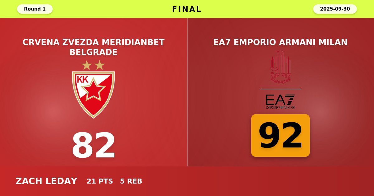 Milan Claims Road Victory Over Crvena Zvezda in EuroLeague Season Opener
