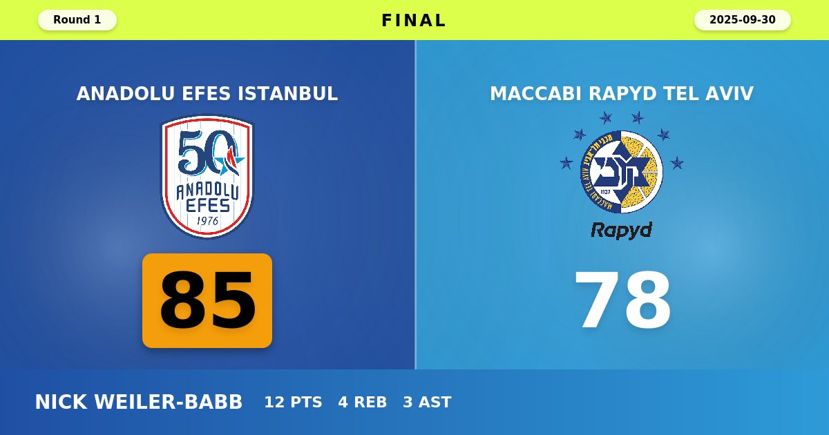 Anadolu Efes Istanbul Opens Season with Hard-Fought Victory Over Maccabi Tel Aviv