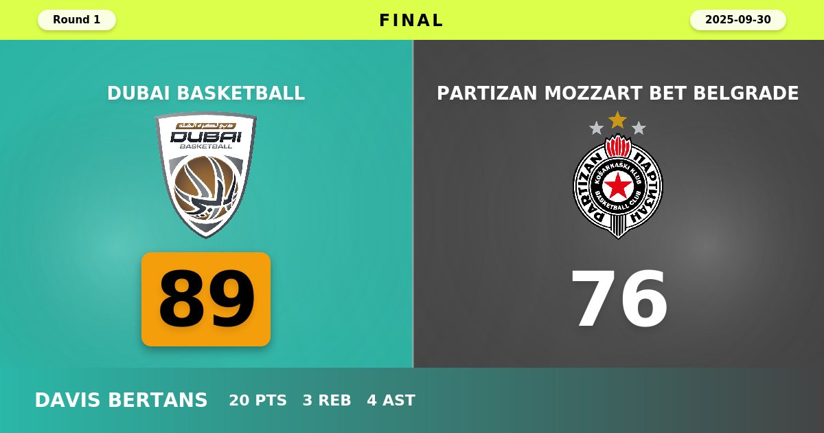Dubai Basketball Dominates Home Opener with 89-76 Victory Over Partizan Belgrade