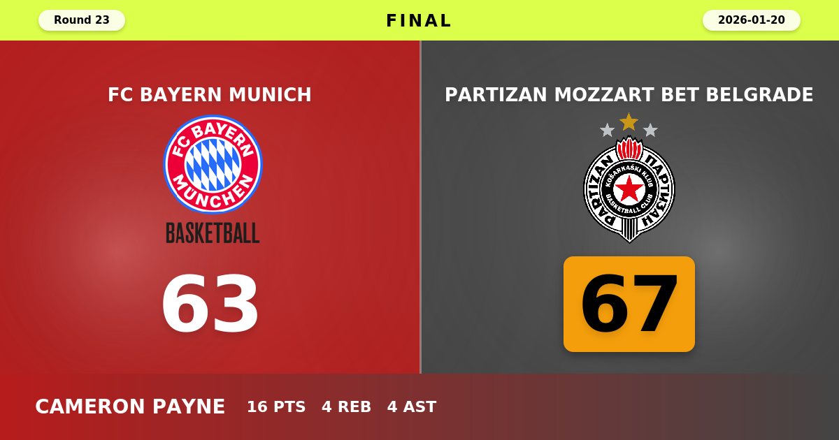 Partizan Snaps Losing Streak with Hard-Fought Victory Over Bayern Munich
