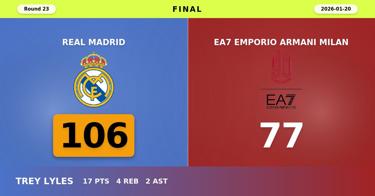 Real Madrid Dominates EA7 Emporio Armani Milan with Commanding 106-77 Victory