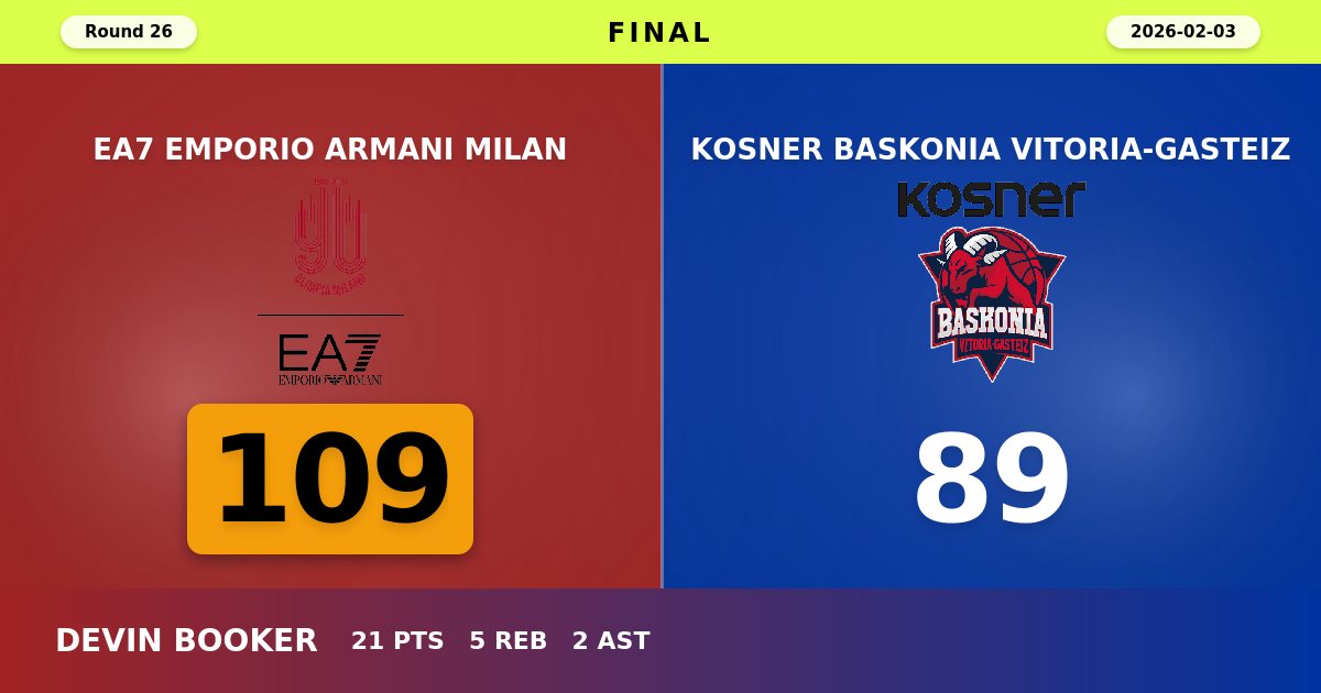 Milan Dominates Baskonia with Commanding 109-89 Victory at Home