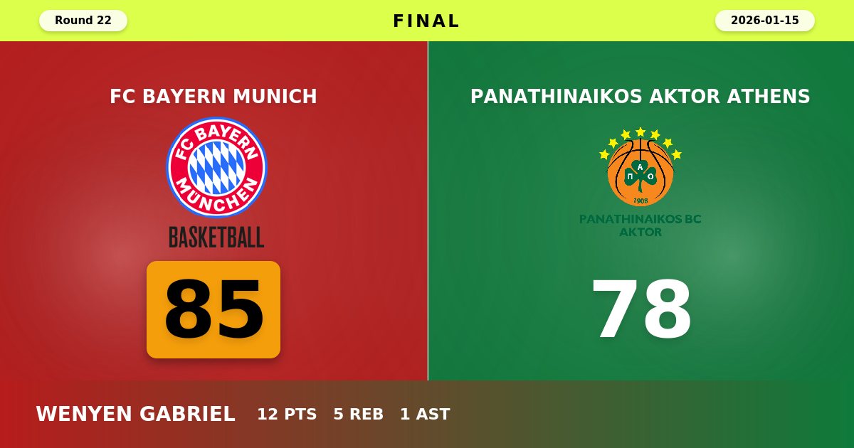 Bayern Munich Snap Losing Streak with Crucial 85-78 Victory Over Panathinaikos