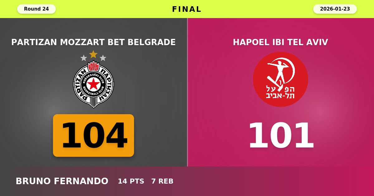 Partizan Survives Thrilling Overtime Battle Against Hapoel Tel Aviv