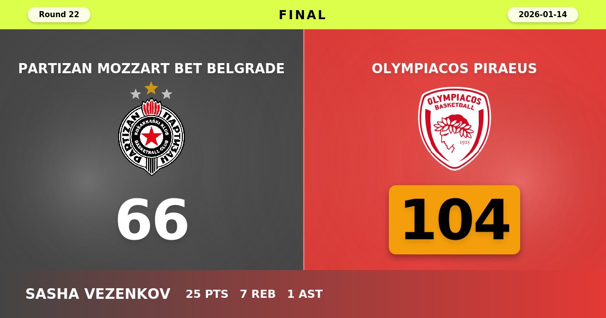 Olympiacos Dominates Struggling Partizan with Commanding 104-66 Victory