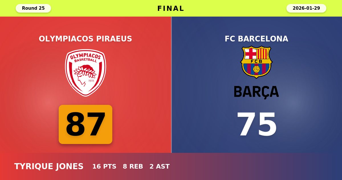Olympiacos Dominates Barcelona 87-75 Behind Sasha Vezenkov's Double-Double Performance