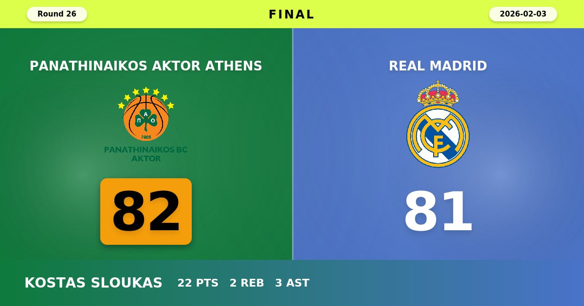 Panathinaikos Edges Real Madrid in Thrilling One-Point Victory