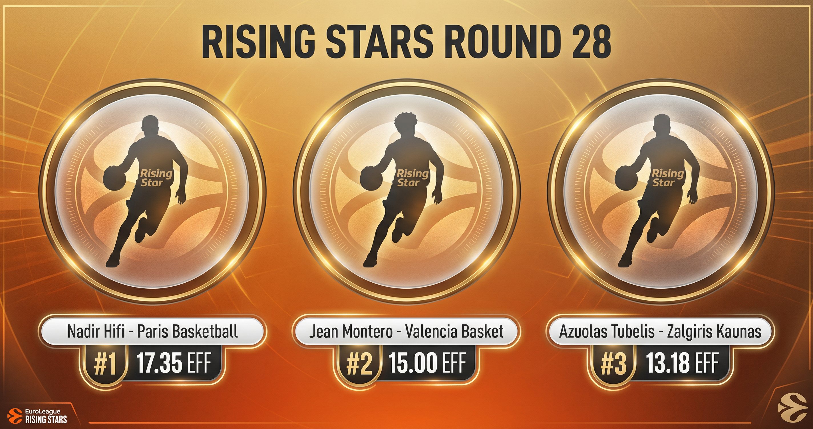 Rising Stars Round 28: Hifi, Montero and Tubelis Lead the EuroLeague's Under-24 Charge