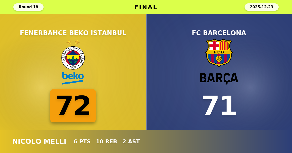 Fenerbahce Beko Istanbul beats FC Barcelona with a score of 72 - 71