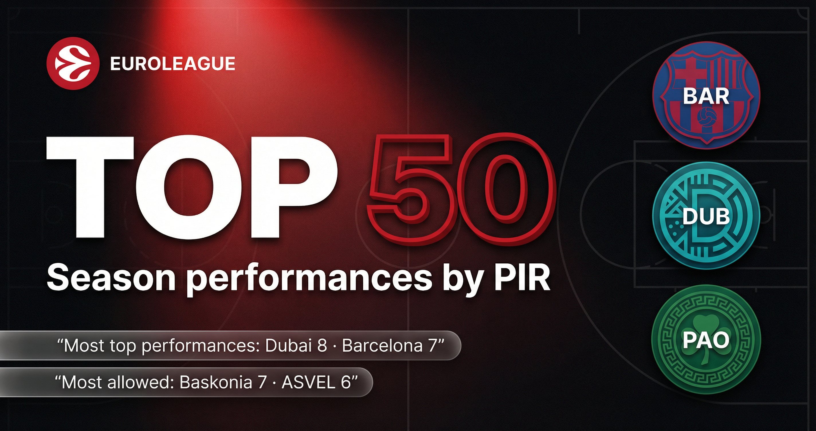 Dubai and Barcelona Lead Season's Top Performances; Baskonia and ASVEL Hit Hardest by Star Turns