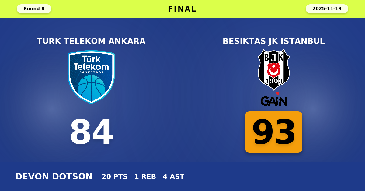 Besiktas JK Istanbul beats Turk Telekom Ankara with a score of 93 - 84