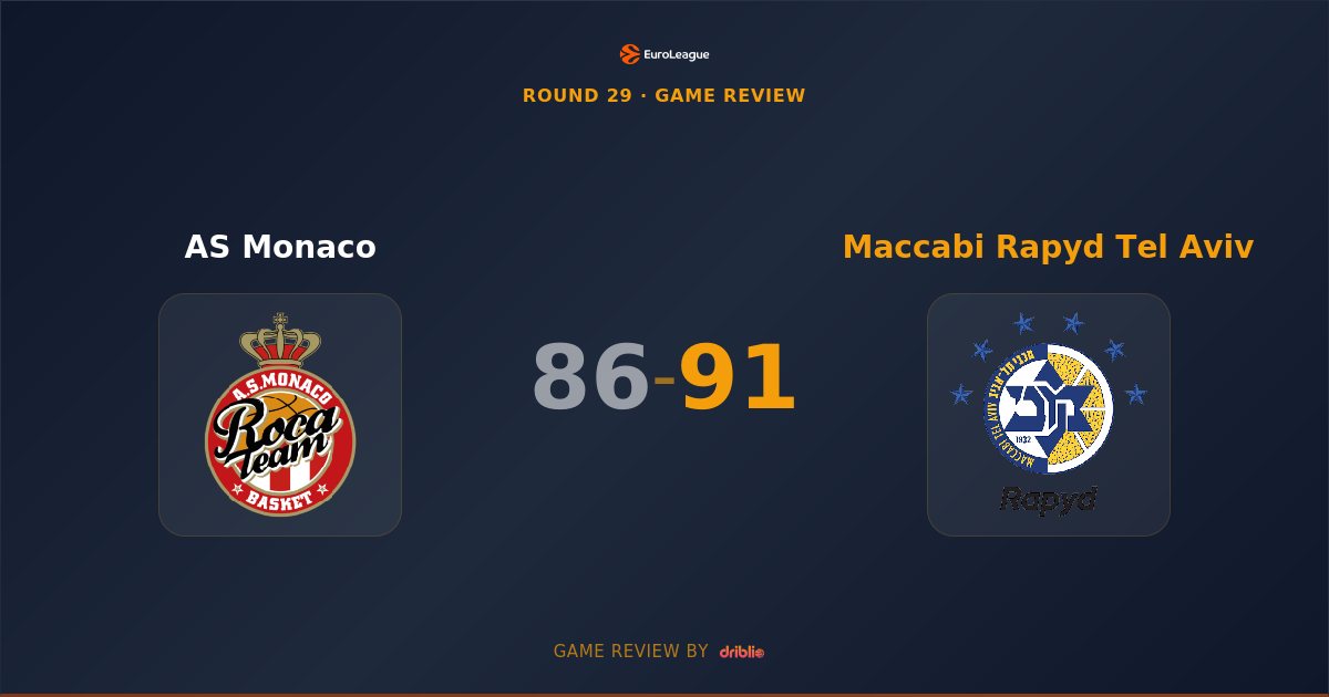 Maccabi Rapyd Tel Aviv Extends Winning Streak with Hard-Fought 91-86 Victory Over AS Monaco