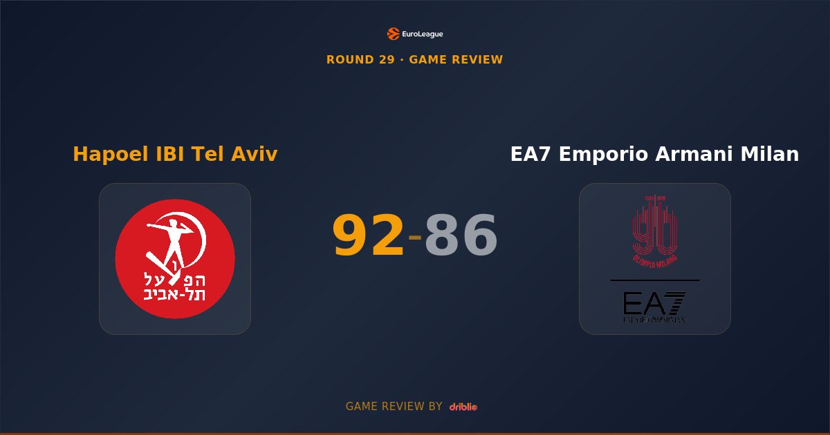 Hapoel Tel Aviv Snaps Losing Streak with Hard-Fought 92-86 Victory Over Milan