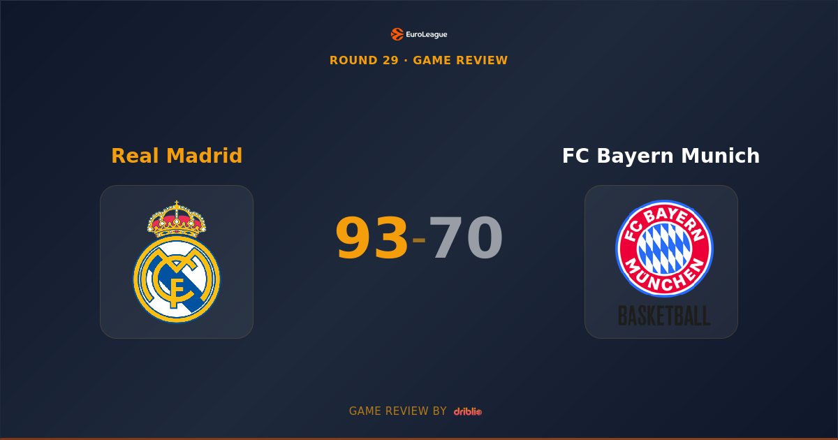 Real Madrid Dominates FC Bayern Munich with Commanding 93-70 Victory at Home