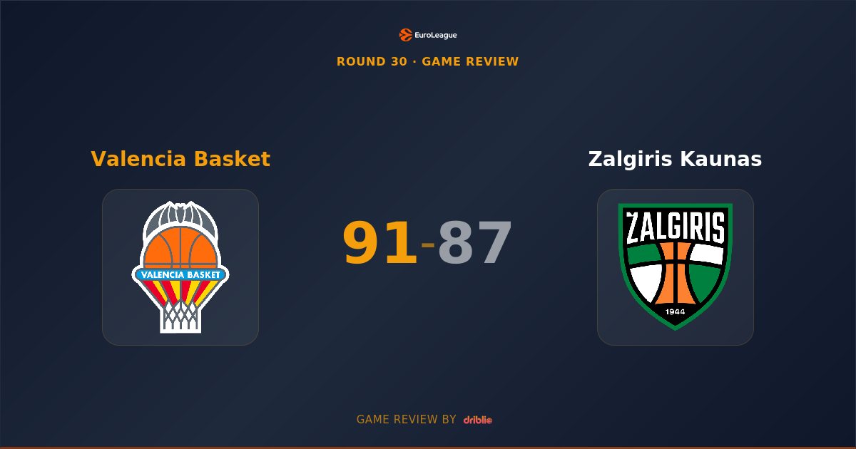 Valencia Basket Edges Zalgiris Kaunas in Hard-Fought 91-87 Victory at ROIG ARENA