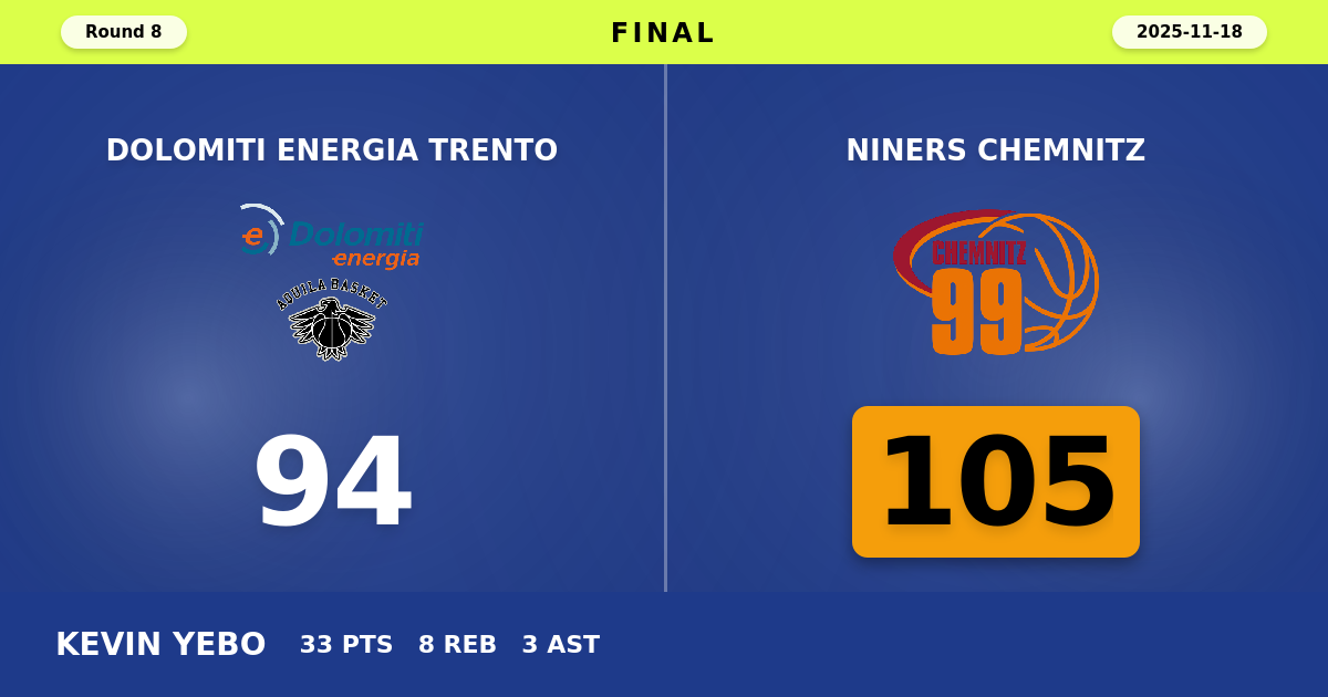 NINERS Chemnitz beats Dolomiti Energia Trento with a score of 105 - 94