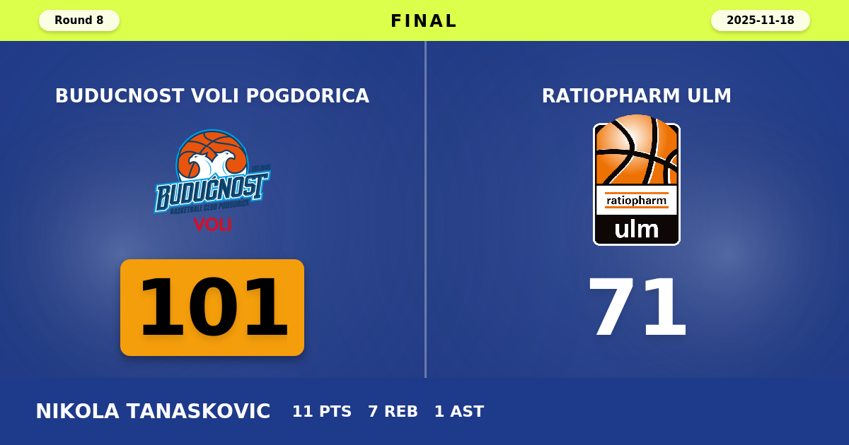 Buducnost VOLI Pogdorica beats ratiopharm ulm with a score of 101 - 71