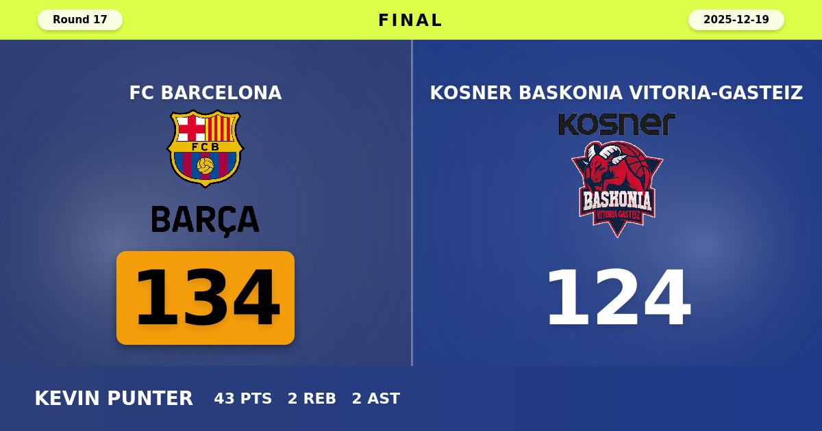 FC Barcelona beats Kosner Baskonia Vitoria-Gasteiz with a score of 134 - 124