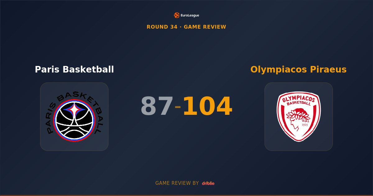 Olympiacos Dominates Paris Basketball 104-87 Behind Dorsey's 24 Points
