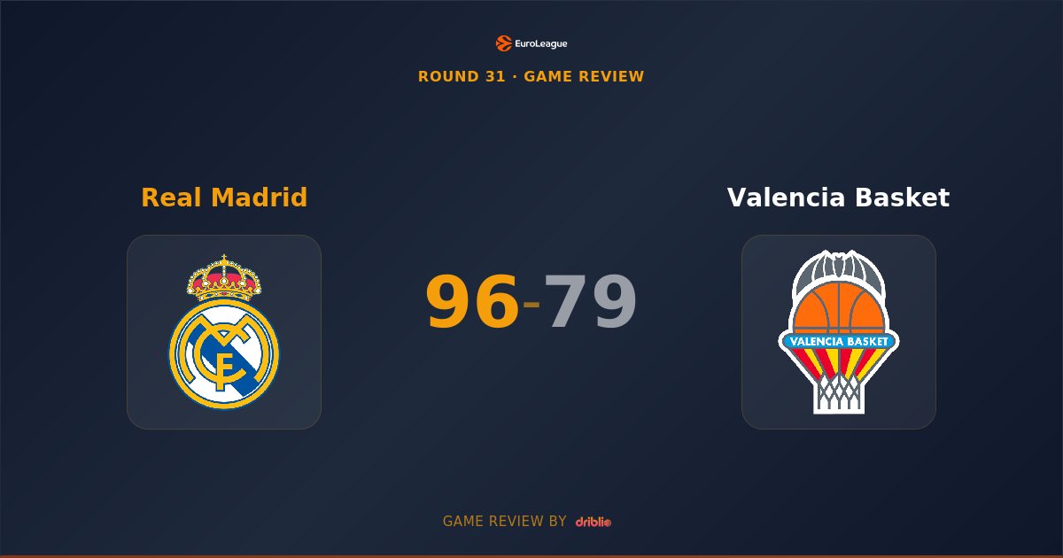 Real Madrid Dominate Valencia in Commanding 96-79 EuroLeague Victory